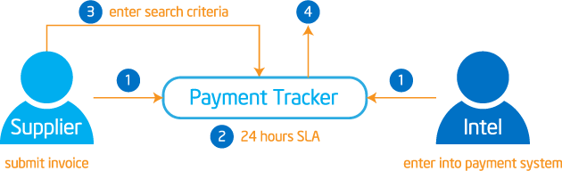 Intel Payment Tracker workflow