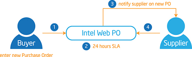 Intel Web PO workflow