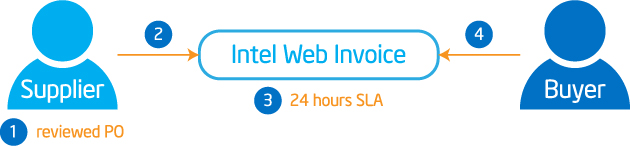 Intel Web Invoice workflow